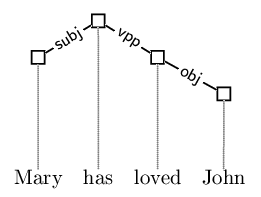 Example ID tree